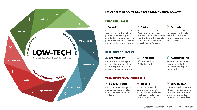 Low-Tech... Utile, accessible, durable