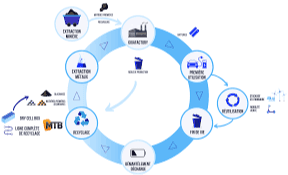 Conférence  Centrale Énergies - Recyclage des batteries des véhicules électriques: économie circulaire de la mobilité durable